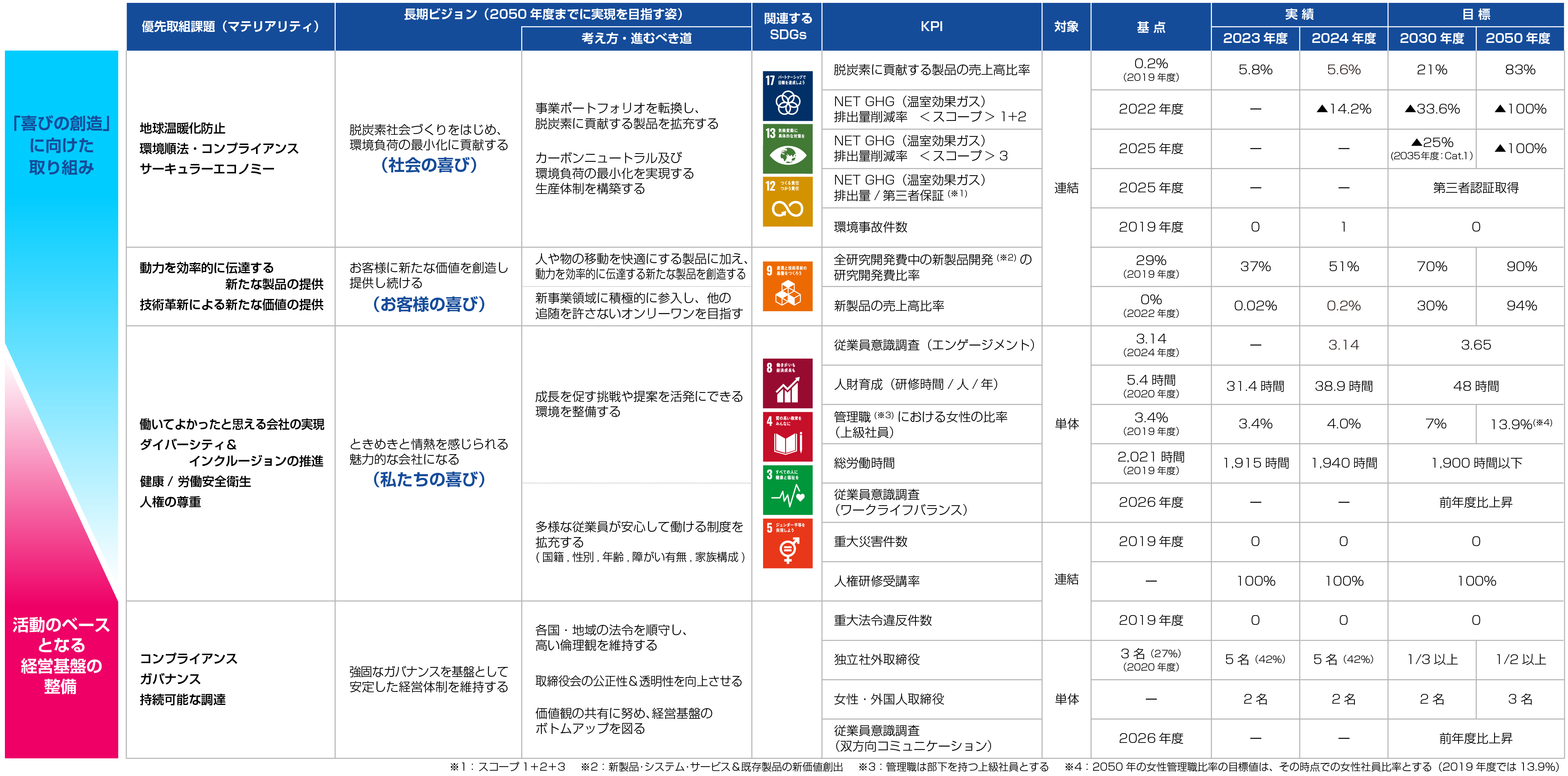 長期ビジョン・目標(KPI)