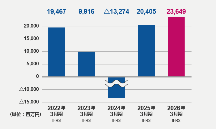 税引前利益（2026年3月期）